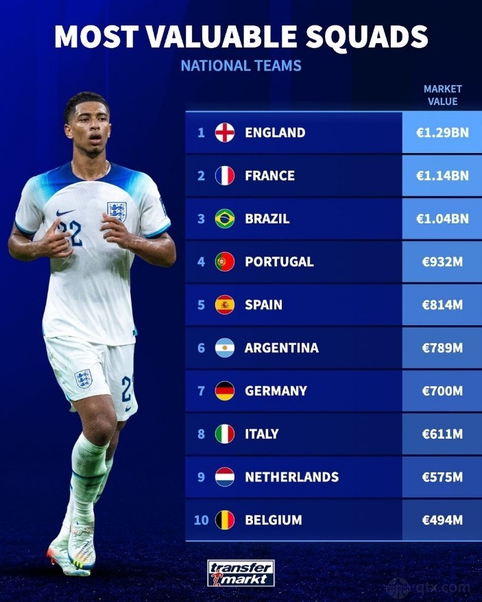 英格兰国家队以12.9亿最高身价排名第1